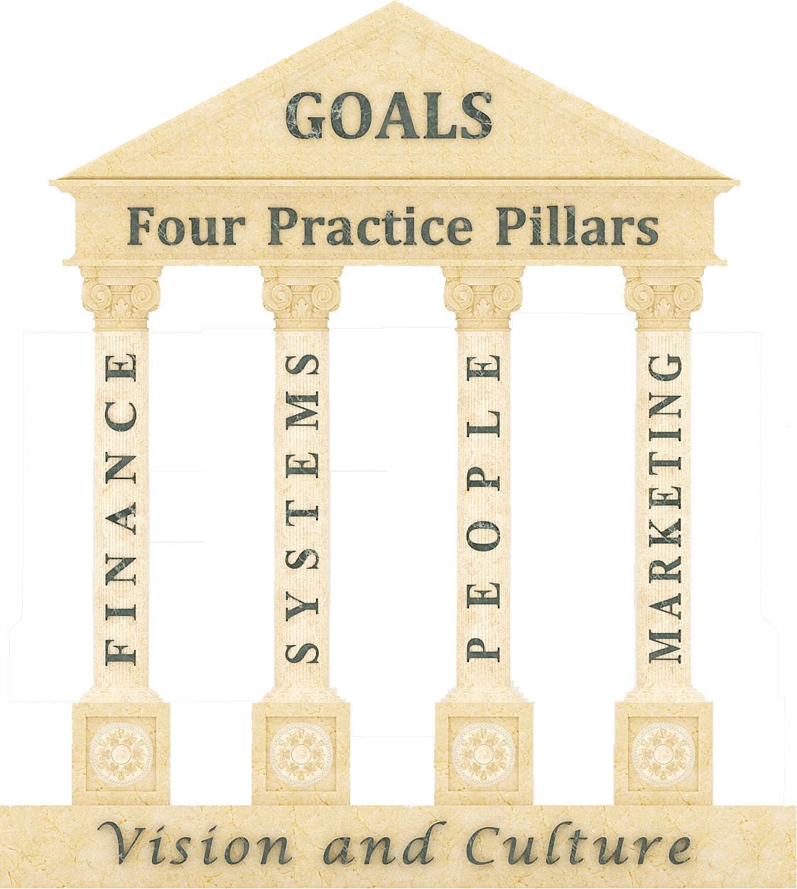 Four Practice Pillars Get Ahead Coaching & Consulting