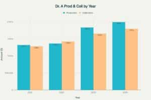 Graph of Dr. A's growth from 2021 - 2024
